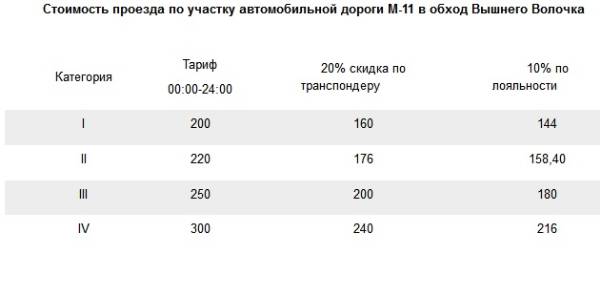 Тарифы на проезд по участку скоростной дороги М-11 в обход Вышнего Волочка снижаются для всех типов грузовых автомобилей Тарифы на проезд по участку скоростной дороги М-11 в обход Вышнего Волочка снижаются для всех типов грузовых автомобилей